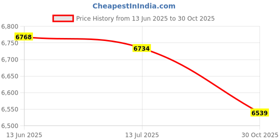 amazon.in Adjustable Weight Training Stick, Swimming Weight Bearing Stick, Sport Equipment for Training Workout Device Fitness(12 Ounce Powder) Price History Graph from 13 Jun 2025 to 30 Oct 2025