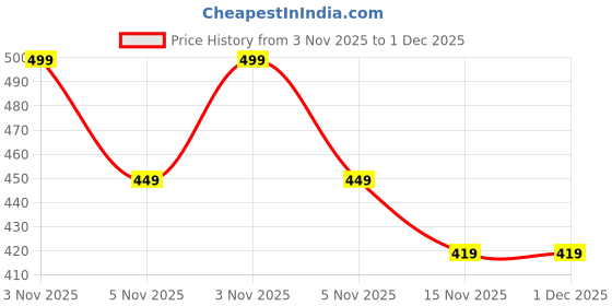 amazon.in Adjustable Wrist Exerciser, Wrist & Forearm Strength Trainer, Improve Grip & Endurance for Men & Women Price History Graph from 3 Nov 2025 to 30 Nov 2025