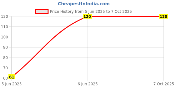 amazon.in Adjustment Program Resetter- L-14150 Price History Graph from 5 Jun 2025 to 7 Oct 2025