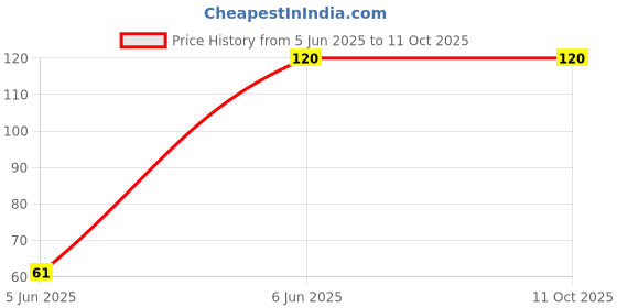 amazon.in Adjustment Program Resetter- L-4260 Price History Graph from 5 Jun 2025 to 10 Oct 2025
