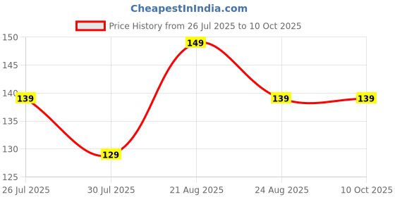 amazon.in Adjustment Program Resetter Multi Pc L380 L383 L385 L485 (Email Delivery - No CD) Price History Graph from 26 Jul 2025 to 10 Oct 2025