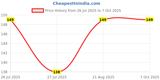 amazon.in Adjustment Program Resetter Single Pc L3210 L3215 L3216 L1210 L1215 (Email Delivery - No CD) Price History Graph from 26 Jul 2025 to 7 Oct 2025