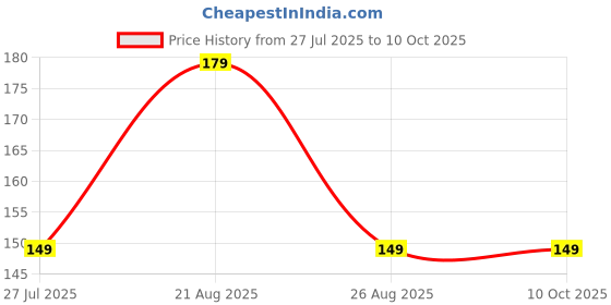 amazon.in Adjustment Program Resetter Single Pc L4250 L4260 (Email Delivery - No CD) Price History Graph from 27 Jul 2025 to 10 Oct 2025