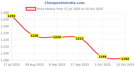amazon.in Adjuvant Spray Aspa-80 1 L Price History Graph from 17 Jul 2025 to 10 Oct 2025