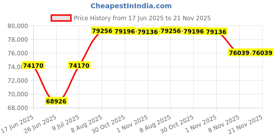 amazon.in ADKIDO 4K PTZ Camera,20X PTZ Camera,4KP30 IP Streaming Output with HDMI,3G-SDI,USB 3.0 for Conferencing, Church and Schools.(SDI+HDMI+USB3.0+IP, 20X) Price History Graph from 17 Jun 2025 to 21 Nov 2025