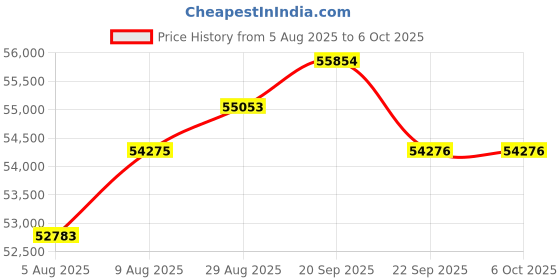 amazon.in ADKIDO PTZ Camera 10X Optical Zoom Video with SDI Cameras, HDMI Camera Support PTZ Control and IP Live Streaming Output for Conferencing, Church Price History Graph from 5 Aug 2025 to 6 Oct 2025