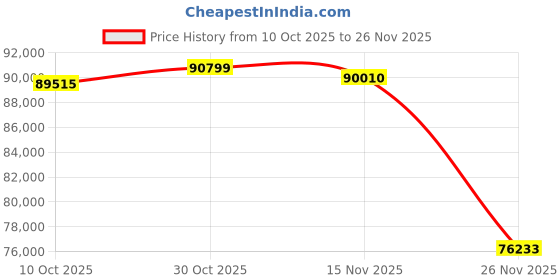 amazon.in ADKIDO PTZ Camera, 30X SDI Camera Support Optical Zoom Video and POE with Network IP Live Streaming, Simultaneous 3G-SDI and USB Video Output, for Conferences, Church, Teaching Price History Graph from 10 Oct 2025 to 26 Nov 2025