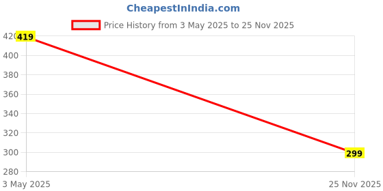 amazon.in admark Casual double zipper Drawstring bag 10 L Backpack (black) admark Price History Graph from 3 May 2025 to 25 Nov 2025