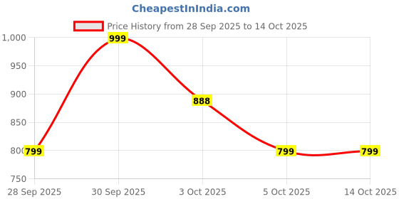 amazon.in ADMARK Duffle Cricket Kit Bag, Black with Yellow Camo, Polyester, Multiple Storage Compartments, Adjustable Shoulder Straps Price History Graph from 28 Sep 2025 to 13 Oct 2025