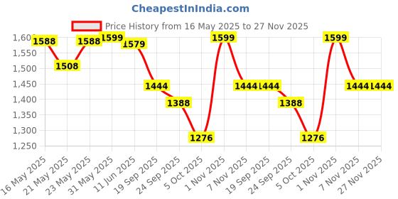 amazon.in admark Table Tennis Cover for Indoor and Outdoor Use, Large Size. Premium Quality case Water & Dust Table Bag Free-Size in Gray & Black Colour. (109x60 inch) admark Price History Graph from 16 May 2025 to 26 Nov 2025