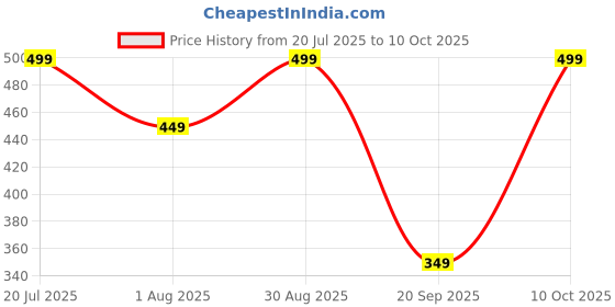 amazon.in admier 4 Mukhi Nepali Rudraksha with spetic crystal shivling Astrological four Faced Rudraksha Unisex Both for Men & Women Natural & Certified(ACPC020918) admier Price History Graph from 20 Jul 2025 to 10 Oct 2025