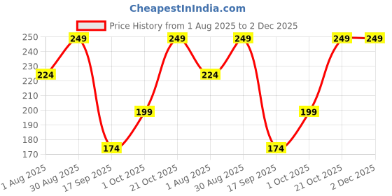 amazon.in admier gold plated Durga mata Vaishno Devi Maa Sherawali Mata religious pendant for men women(ACPC0178A) admier Price History Graph from 1 Aug 2025 to 2 Dec 2025