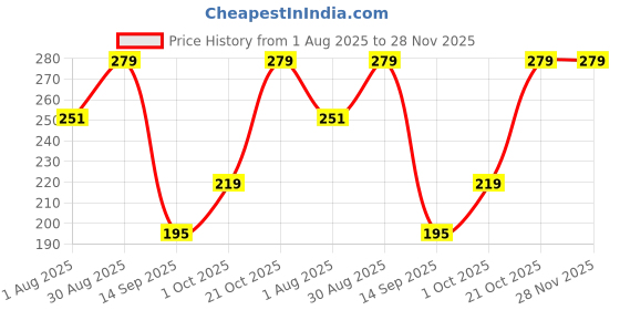 amazon.in admier Heart Shaped Photo Locket Pendant Necklace, Mirror Finish, Openable Design pendant for men women (ACPC0206A) admier Price History Graph from 1 Aug 2025 to 27 Nov 2025
