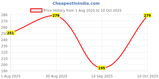 amazon.in admier Heart/Dil/Pan Shape Handmade Art Work One Gram Gold Plated Multi-Color Meena Work Jewelry for Men,Women(ACPC0188A) admier Price History Graph from 1 Aug 2025 to 10 Oct 2025