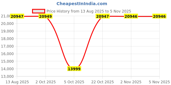amazon.in boss Admiral Qtz Fashion Chrono Green Round Dial Men's Analog Watch|Stainless Steel Material|Silver Color Band - 1513905 boss Price History Graph from 13 Aug 2025 to 2 Nov 2025