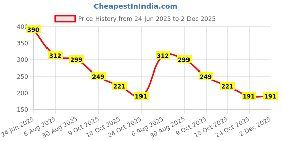 amazon.in ADNA Naturals Baby Diaper Rash Cream | Blessed with Manjistha, Shea Butter, Zinc Oxide | 50 gms | Dermatologist Approved | Pediatrician Tested | Zero Tolerance to Toxins | CLINICALLY TESTED Price History Graph from 24 Jun 2025 to 1 Dec 2025