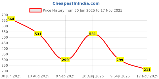 amazon.in ADNA Naturals Milky Soft Baby Lotion | Nourishing Moisturization | Enriched with Almond Oil, Shea Butter, Calendula, Aloe Vera | 200ml | Dermatologist Approved | Pediatrician Tested | Zero Tolerance to Toxins | Clinically Tested Price History Graph from 30 Jun 2025 to 17 Nov 2025