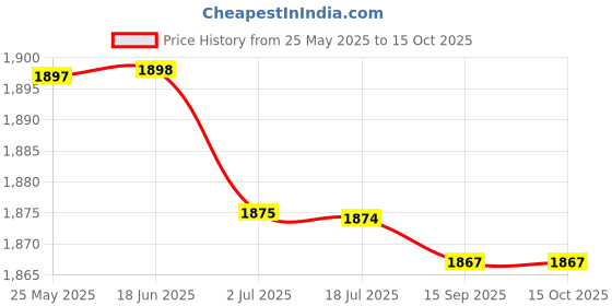 amazon.in Ado Decode Board Durable Premium Ado Decoder Module For Other Appliances Big Black Silicone Price History Graph from 25 May 2025 to 14 Oct 2025