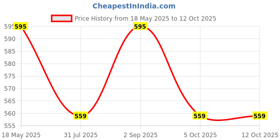 amazon.in ADOERE UV Resin Hard with 200g Pointed Nozzle for Easy Release for Jewelry Making and DIY Resin Art Price History Graph from 18 May 2025 to 11 Oct 2025