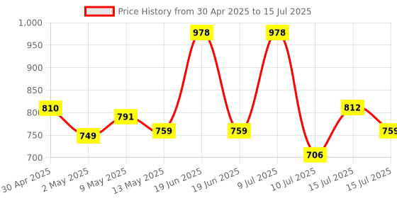 amazon.in ADOFYS 2022 Version Action Camera (Handlebar only) Aluminium Alloy Universal Mount with Two 360° rotational Angle 1/4 Metal Stand for All Action Cameras Price History Graph from 30 Apr 2025 to 15 Jul 2025