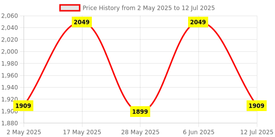 amazon.in Adofys 3 in 1 Bullet Time Handle with Foldable Tripod Extension Monpod Rod for Insta 360 One X 2 / Insta360 One X Accessories adofys Price History Graph from 2 May 2025 to 12 Jul 2025