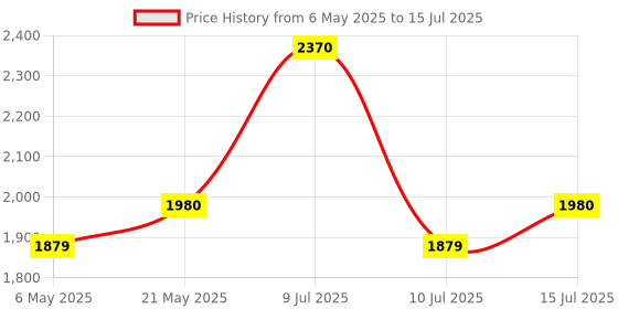 amazon.in ADOFYS 3 Meter Carbon Fiber Extended Invisible Monopod Stick for Insta360 ONE X3, ONE R ONE X2 Extended Invisible Stick, Gopro Hero 11/10/9, DJI Action Camera, Black Price History Graph from 6 May 2025 to 15 Jul 2025