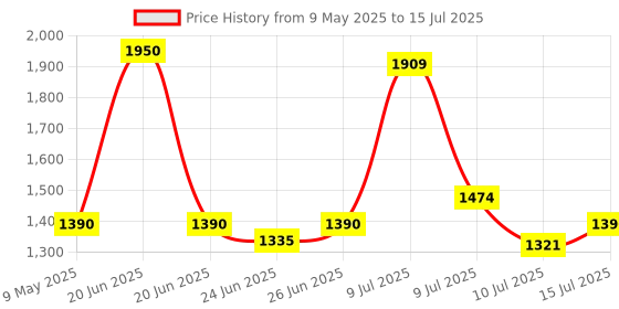 amazon.in ADOFYS Accessory Kit Compatible with Insta360 One X3 with Invisible Selfie Stick, Portable Case, Screen Protector and Adhesive Mounts Price History Graph from 9 May 2025 to 15 Jul 2025