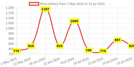 amazon.in ADOFYS Action Camera and Mobile Universal Aluminium Alloy Mount with Two 360° rotational Angle and with Quick Release clamp for Motorcycle and Bicycle Compatible with Action Camera and Mobile Phone Price History Graph from 1 May 2025 to 15 Jul 2025