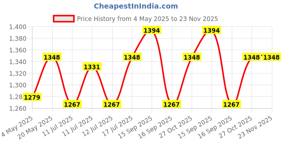 amazon.in ADOFYS Aluminum Alloy Bicycle Motorcycle Super Clamp Mount Handlebar Holder Clip,360° Ball Head Tube Bar Attachment Mounting Accessory Compatible with Mobile Phone & All Action Cameras Price History Graph from 4 May 2025 to 23 Nov 2025