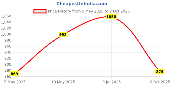 amazon.in ADOFYS AT-40 Flexible Gorillapod Tripod Cell Phone Tripod Gorilla Tripod Lightweight Bendable Tripod with Heavy Duty Smartphone Stand, Compatible with Action Camera and Smartphone etc. Price History Graph from 5 May 2025 to 2 Oct 2025