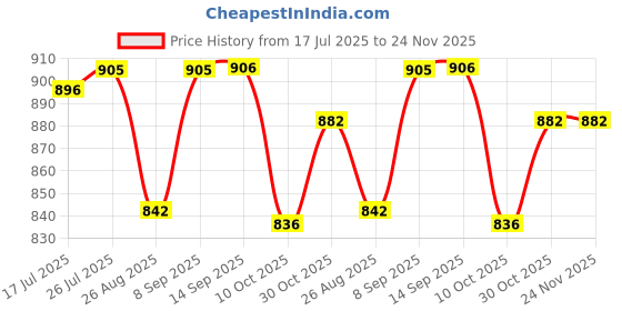 amazon.in ADOFYS Dual Controller Hard Carry Case Compatible for PS5/PS4/XBOX/i Pega Waterproof Travel Carry Case Price History Graph from 17 Jul 2025 to 24 Nov 2025