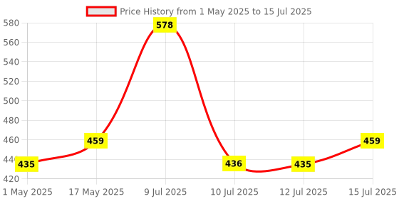 amazon.in Adofys Flexible Gorillapod Tripod with 360° Rotating Ball Head Tripod for All DSLR Cameras(Max Load 1.5 kgs) & Mobile Phones + Free Heavy Duty Mobile Holder Price History Graph from 1 May 2025 to 15 Jul 2025