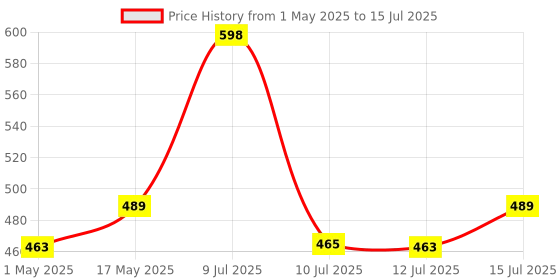 amazon.in Adofys Flexible Gorillapod Tripod with 360° Rotating Ball Head Tripod for All DSLR Cameras(Max Load 1.5 kgs) & Mobile Phones + Free Heavy Duty Mobile Holder(Black) (12 Inch, Black and Red) Price History Graph from 1 May 2025 to 15 Jul 2025