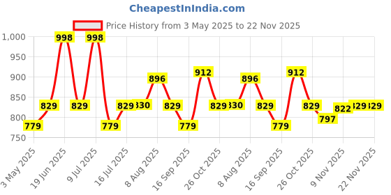 amazon.in ADOFYS Full Face Motocross Helmet Chin Strap Mount Kit Compatible with GoPro, Sony Action Cam, Nikon, Garmin, Ricoh Action Cam, SJCAM Price History Graph from 3 May 2025 to 22 Nov 2025
