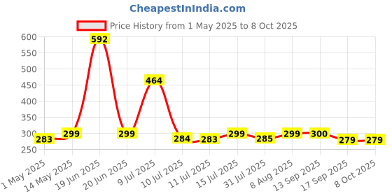 amazon.in ADOFYS Helmet Chin Strap Mount with Mobile Clip & Screw Compatible with All Smart Phones Go pro Hero 9/8/7/6,SJCAM, Yi, DJI Osmo Action & Other Action Cameras Price History Graph from 1 May 2025 to 8 Oct 2025
