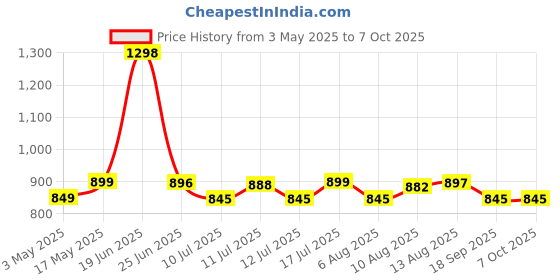 amazon.in Adofys HOT-L-Type Quick Release Camera Vertical Plate Dual Camera Bracket Plate Universal SLR Stabilizer Price History Graph from 3 May 2025 to 6 Oct 2025