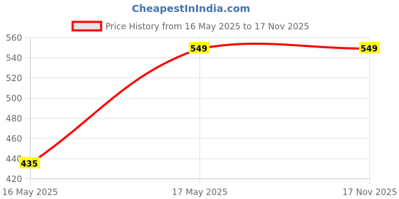 amazon.in ADOFYS Housing Camera Protective Frame Video Cage with Dual Cold Shoe Tripod Adapter Mount Camera Vlog Accessories for Insta360 X4 adofys Price History Graph from 16 May 2025 to 16 Nov 2025