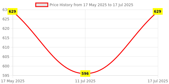 amazon.in ADOFYS Housing Case for Insta360 ONE X3 Action Camera Accessories, Protective Frame Camera Mount with 1/4 Thread (for Insta360 ONE X3 Only) adofys Price History Graph from 17 May 2025 to 17 Jul 2025