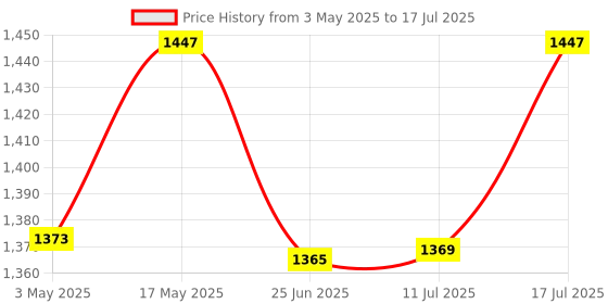 amazon.in ADOFYS Invisible Monopod Stick+Housing Case Combo Set for Insta360 ONE X3 Action Camera Accessories Price History Graph from 3 May 2025 to 17 Jul 2025