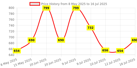 amazon.in ADOFYS Magnetic Adapter Mount for DJI Action 5pro/4/3 Quick Release Adapter with Connection Adapter - DJI Accessories, Attachable Tripod, Vlogging Price History Graph from 8 May 2025 to 16 Jul 2025