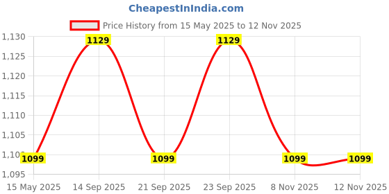 amazon.in ADOFYS Memory Foam Donut Ring Cushion Pillow For Piles Hemorrhoid Coccyx Sciatic Nerve Pregnancy Tailbone Back Pain Fistula Prostate Post Natal, Surgery Pain Relief Chair And Car Seat (Black) adofys Price History Graph from 15 May 2025 to 12 Nov 2025