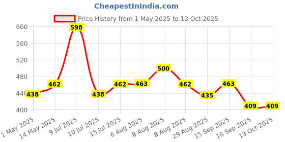 amazon.in Adofys Mobile Phone Chest Strap Mount GoPro Chest Harness Holder for VLOG/POV Compatible with All Cell Phones and GoPro Hero 9, 8, 7, 6, 5,OSMO Action, AKASO and Other Action Camera Price History Graph from 1 May 2025 to 13 Oct 2025