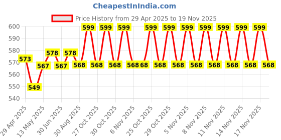 amazon.in ADOFYS Mount Accessories Kit for GoPro Hero 12/11/10/9 Black, Includes Replacement Side Door+6PCS Tempered Glass Screen Lens Protector+Lens Cover Cap+Silicone Sleeve Case. Price History Graph from 29 Apr 2025 to 19 Nov 2025