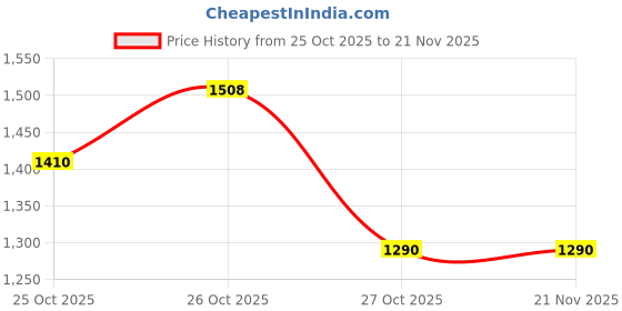 amazon.in ADOFYS Silicon Protective lense Cap Screen Protectors and Lens Guards for Insta360 X5 Accessories, Bundle Include 1pc Silicone Cap+2pcs Screen Protectors+2pc Lens Guards Price History Graph from 25 Oct 2025 to 21 Nov 2025