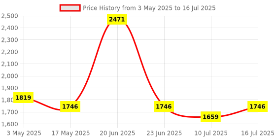 amazon.in Adofys Slab Key Light for Video Shooting YouTube, Tripod Stand with Light Five Color Temperatures 3200K-5600K, Adjustable Brightness 1455 Lumens, CRI 95+ with Extendable Stand for Content Creation. adofys Price History Graph from 3 May 2025 to 16 Jul 2025