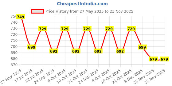 amazon.in Adofys Travel Pillow Premium Memory Foam, Comfortable & Supportive Neck Pillow, Pain Relief Sleeping Neck Pillows for Travel, Airplane Pillow for Sleeping Airplane, Car, Office and Home adofys Price History Graph from 27 May 2025 to 23 Nov 2025