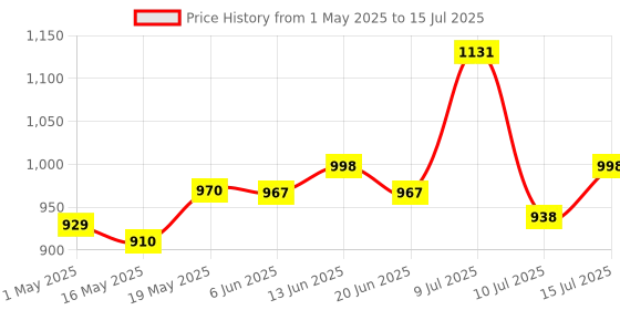 amazon.in Adofys Universal Invisible Monopod Stick Compatible with Insta360 One X One R, Hero 12/11/10/9/8/7/6, SJCAM, YI and Other Action Cameras adofys Price History Graph from 1 May 2025 to 15 Jul 2025
