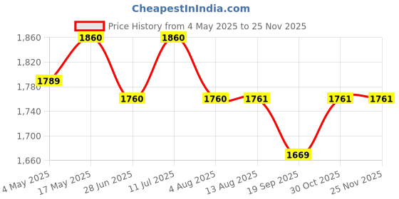 amazon.in ADOFYS Upgraded 360° Adjustable Electric Vacuum Magnetic Suction Cup Phone Mount, Hands-Free Magnetic Cell Phone Holder for Car/Gym/Mirror/Smooth Surface Compatible with Magsafe iPhone, Silver Price History Graph from 4 May 2025 to 24 Nov 2025