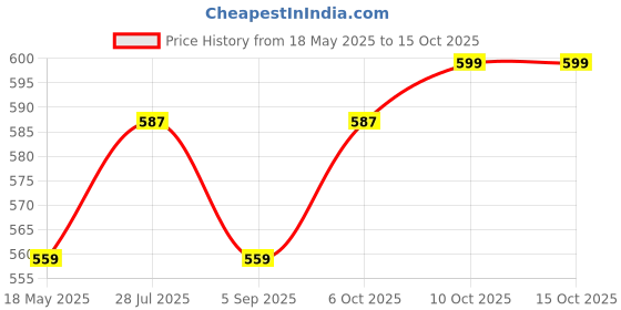 amazon.in Adoko Brass Shubh Lota/Kalash for Puja with Added Health Benefits of Brass | BPA Free, Non Toxic Peetal Ka Lota for Drinking Water | Rustproof & Durable | 300 ML adoko Price History Graph from 18 May 2025 to 15 Oct 2025