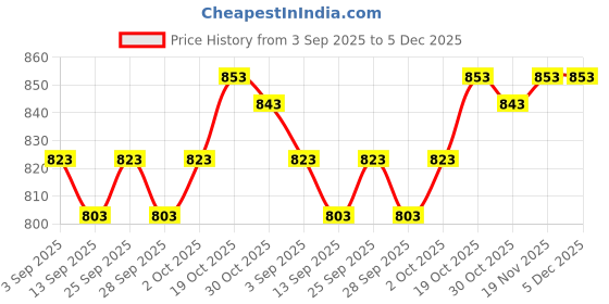 amazon.in Adoko Pure Brass/Peetal Lota for Puja | Lota for Temple Use, Pooja Purpose and Drinking Water | 500Ml Price History Graph from 3 Sep 2025 to 5 Dec 2025
